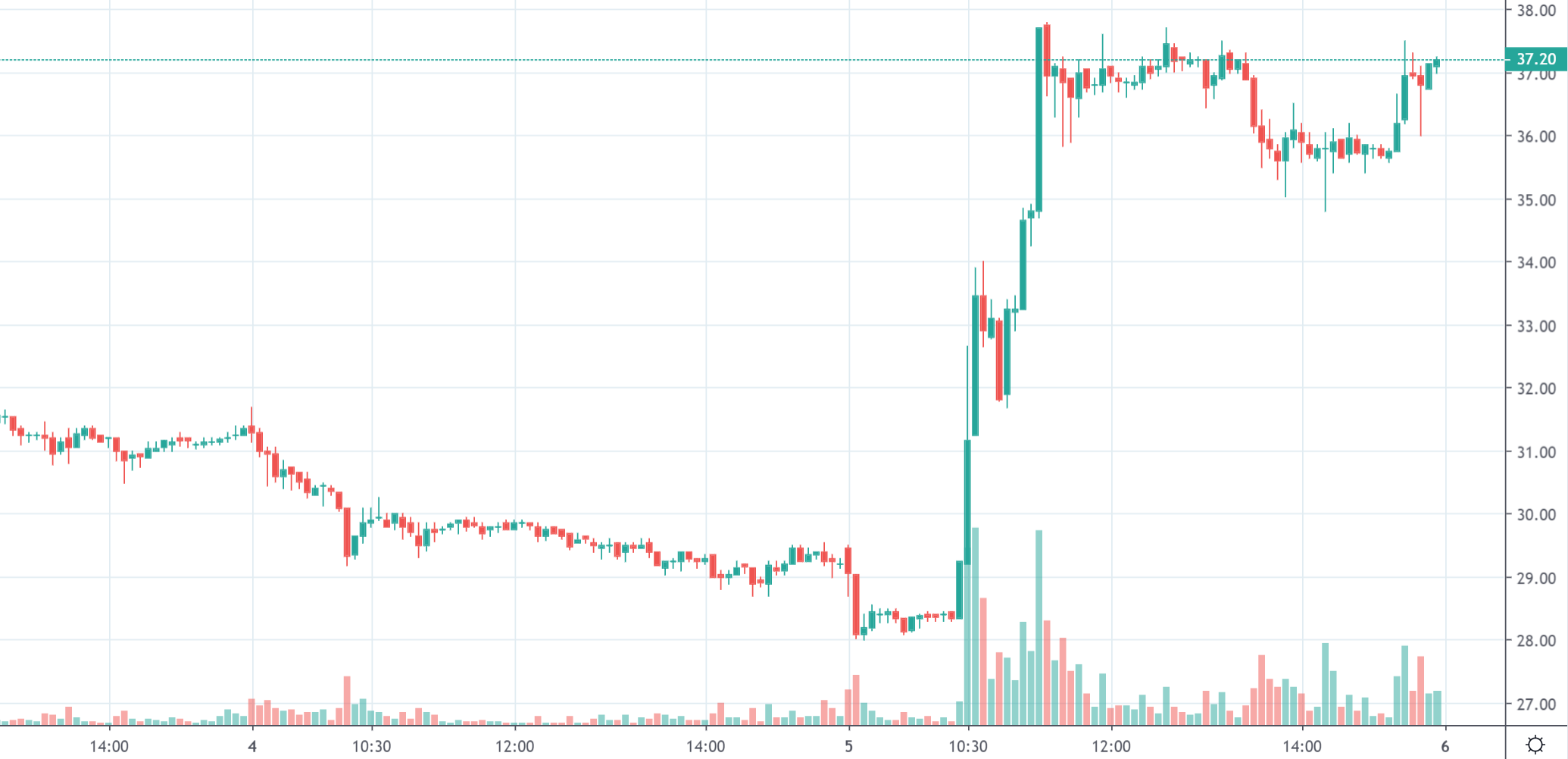 StockTalk Yes Bank 27 percent rally on 05-Mar-20 