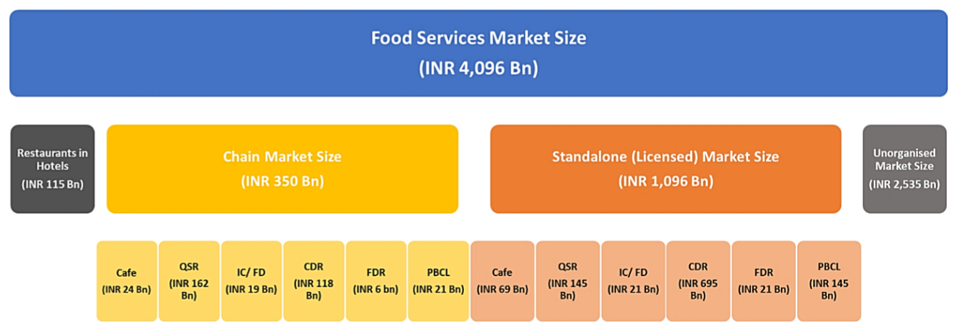 StockTalk Indian Food Services Industry Market Size