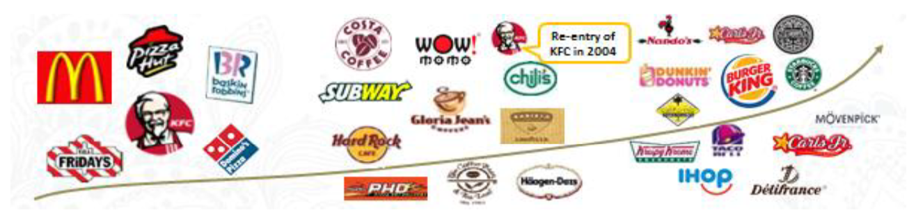 StockTalk Indian Food Services Industry Chain Market