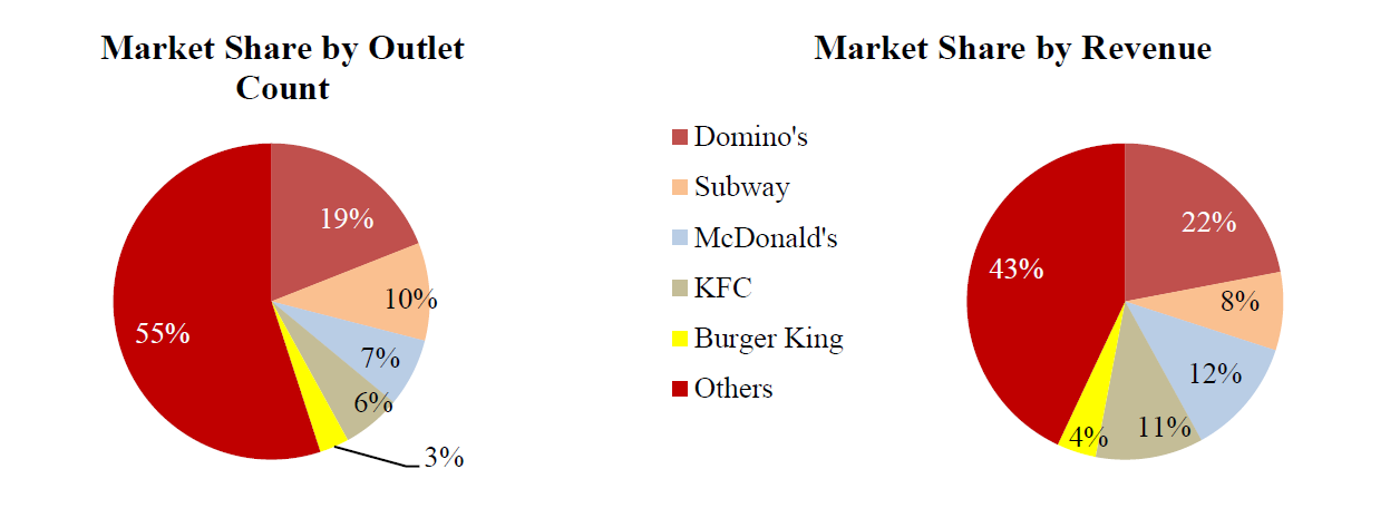 StockTalk Indian Food Services Industry QSR Market Share