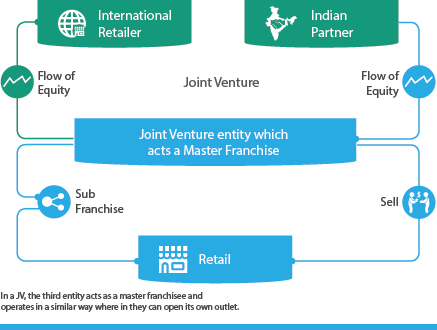 StockTalk Indian Food Services Industry Joint Venture