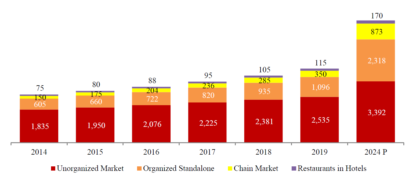 StockTalk Indian Food Services Industry Market Participants