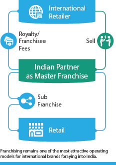 StockTalk Indian Food Services Industry Master Franchise