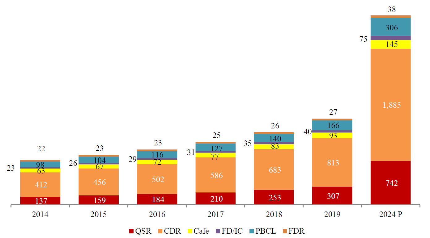 StockTalk Indian Food Services Industry Organized Market Size