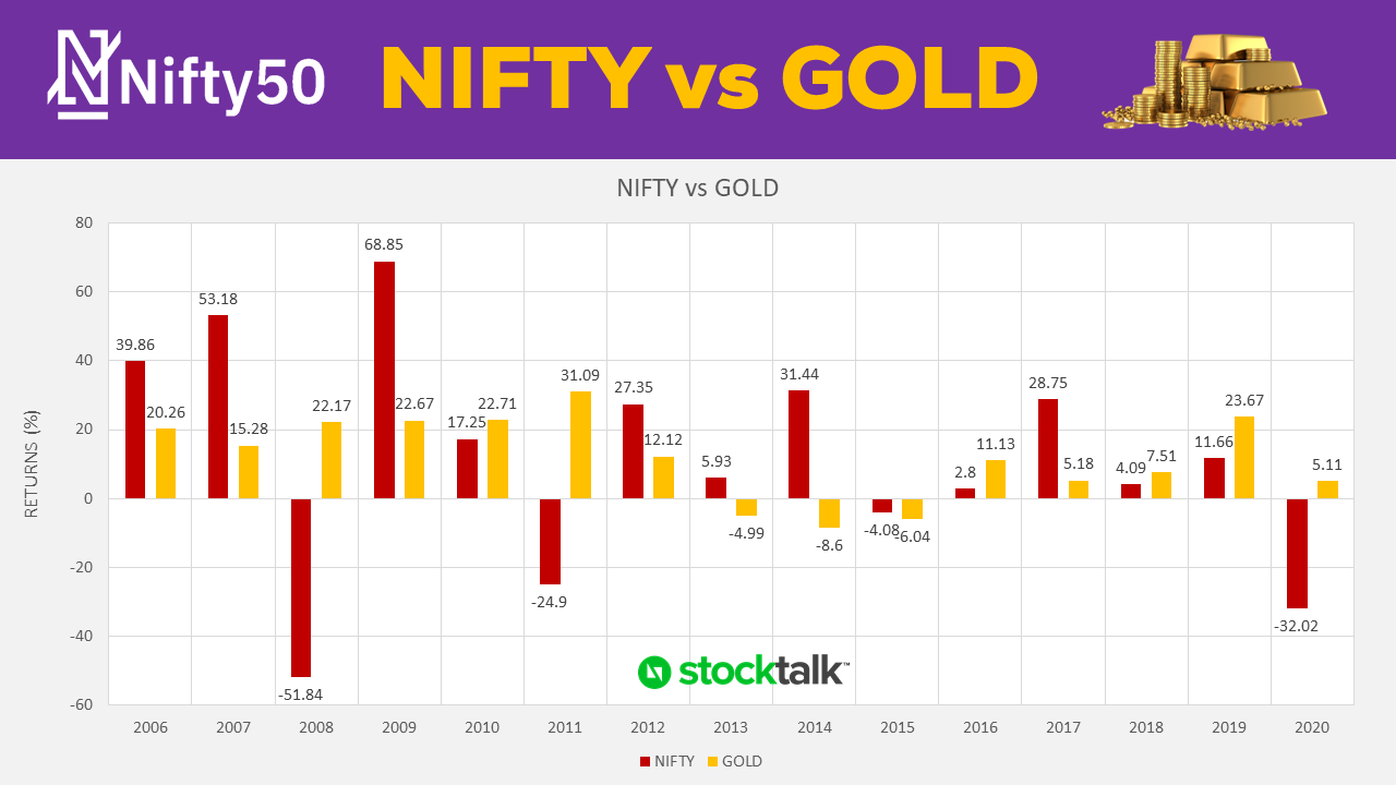 StockTalk Nifty vs Gold Returns