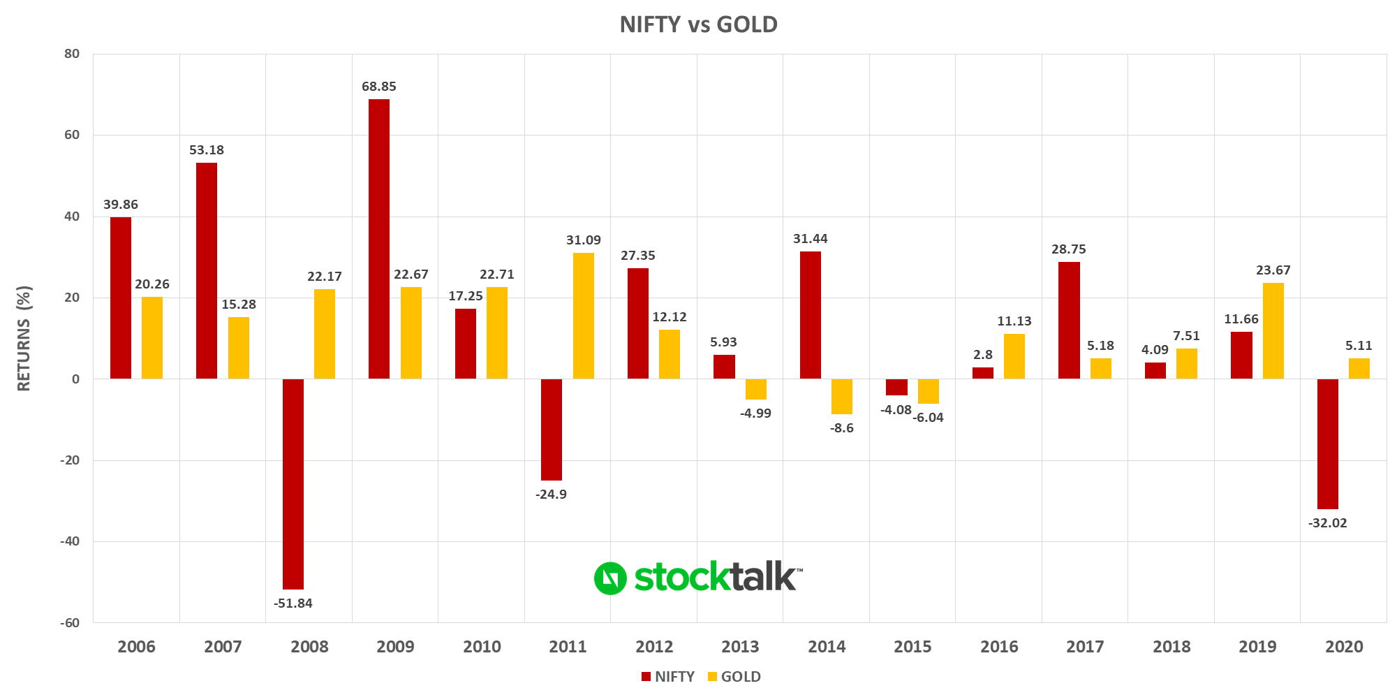 StockTalk Nifty vs Gold Returns over 15 years