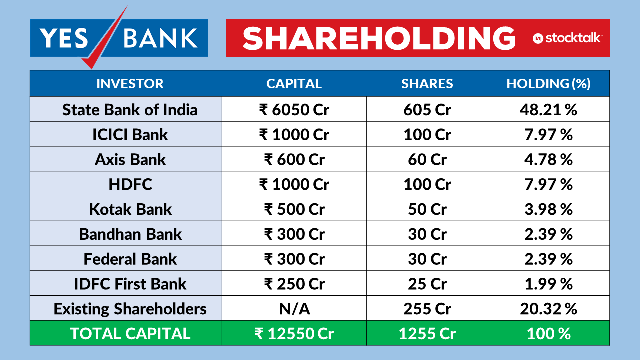 Yes Bank Bailed Out! Final Shareholding Pattern after Capital Infusion